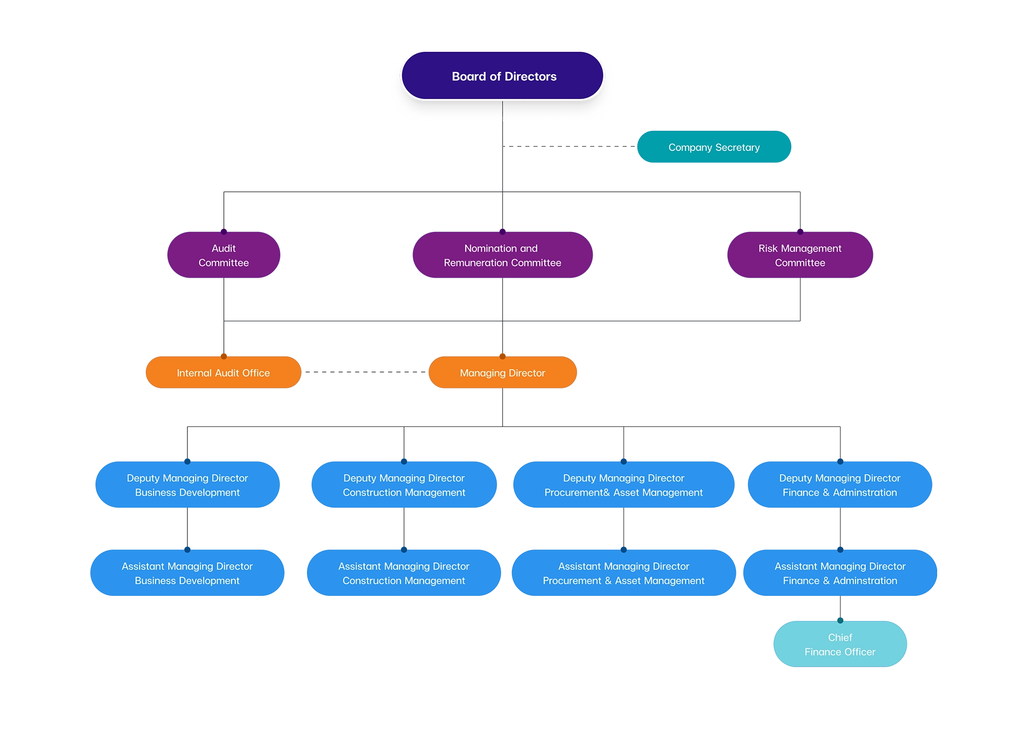 Organization Chart - The Architects & Turnkey Public Company Limited
